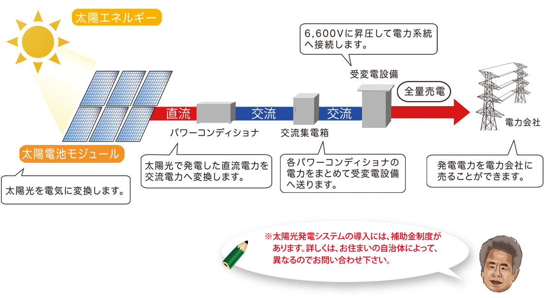 太陽光発電システムの仕組み